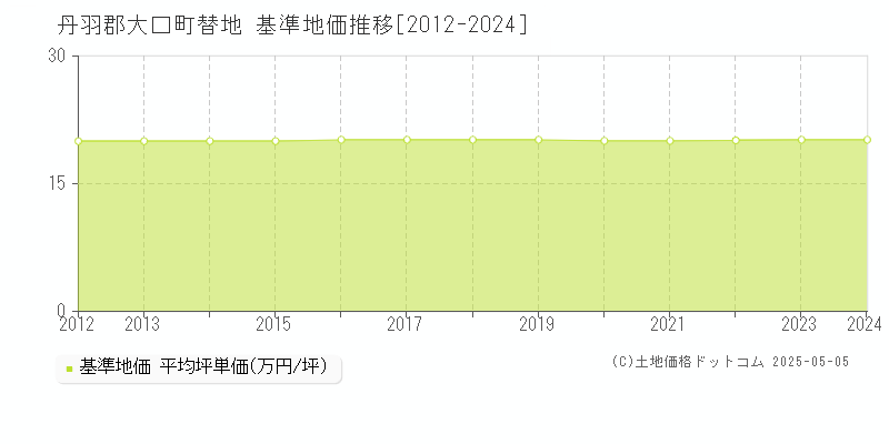 丹羽郡大口町替地の基準地価推移グラフ 