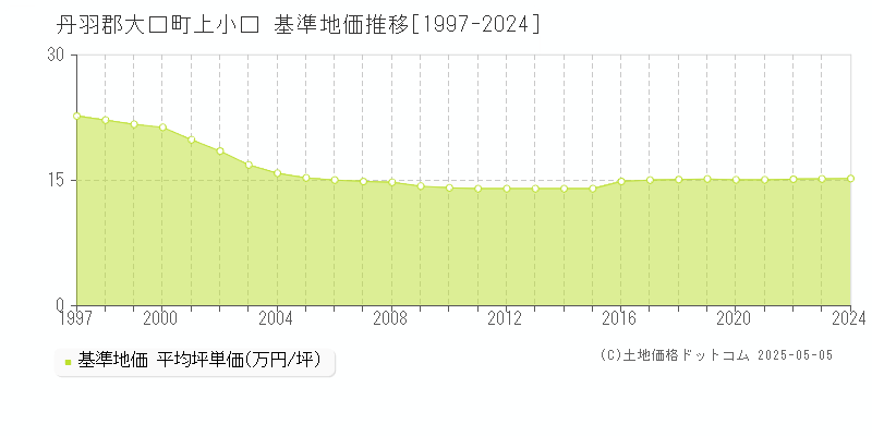 上小口(丹羽郡大口町)の基準地価推移グラフ(坪単価)[1997-2024年]