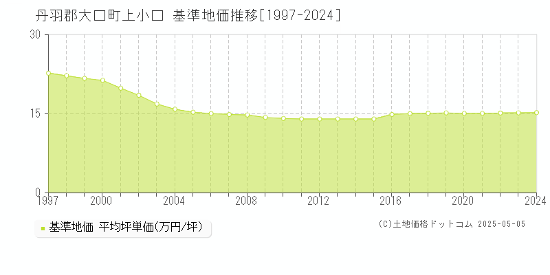 丹羽郡大口町上小口の基準地価推移グラフ 