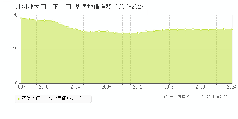 下小口(丹羽郡大口町)の基準地価推移グラフ(坪単価)[1997-2024年]