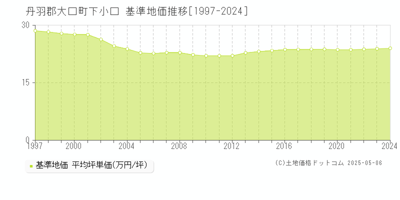 丹羽郡大口町下小口の基準地価推移グラフ 