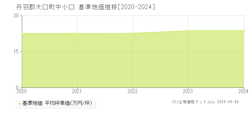 中小口(丹羽郡大口町)の基準地価推移グラフ(坪単価)[2020-2024年]