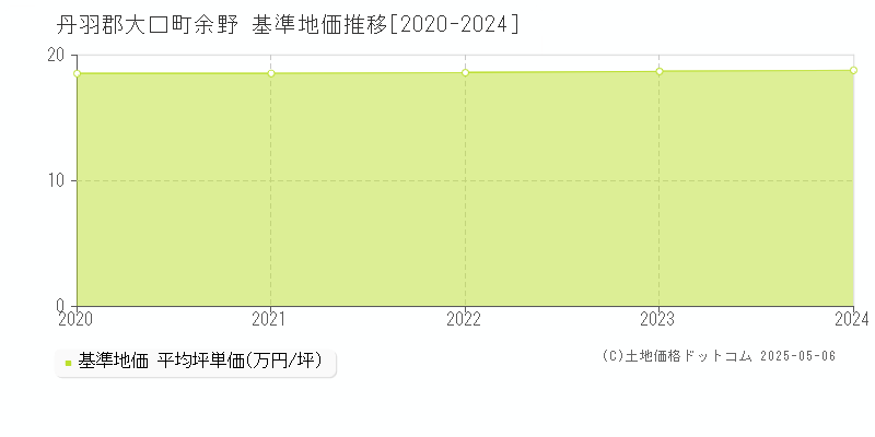 余野(丹羽郡大口町)の基準地価推移グラフ(坪単価)[2020-2024年]