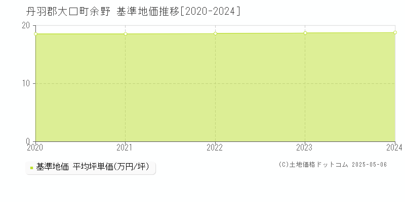 丹羽郡大口町余野の基準地価推移グラフ 