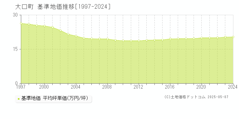 大口町(愛知県)の基準地価推移グラフ(坪単価)[1997-2024年]