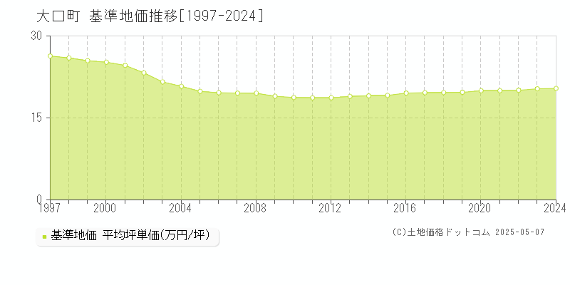 丹羽郡大口町全域の基準地価推移グラフ 