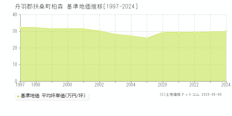 柏森(丹羽郡扶桑町)の基準地価推移グラフ(坪単価)[1997-2024年]