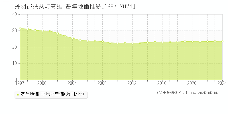 高雄(丹羽郡扶桑町)の基準地価推移グラフ(坪単価)[1997-2024年]