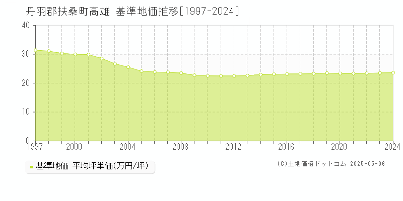 丹羽郡扶桑町高雄の基準地価推移グラフ 