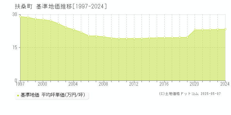 扶桑町(愛知県)の基準地価推移グラフ(坪単価)[1997-2024年]