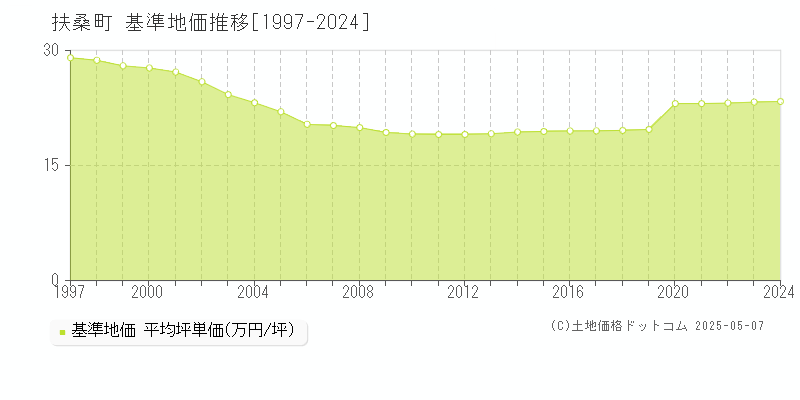 丹羽郡扶桑町の基準地価推移グラフ 