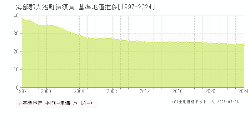 鎌須賀(海部郡大治町)の基準地価推移グラフ(坪単価)[1997-2024年]