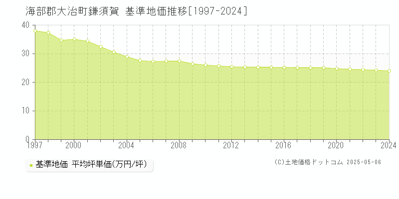 海部郡大治町鎌須賀の基準地価推移グラフ 