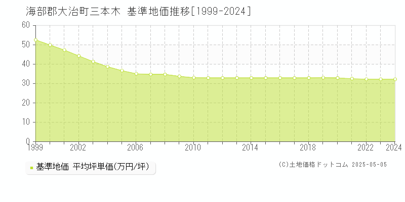 三本木(海部郡大治町)の基準地価推移グラフ(坪単価)[1999-2024年]