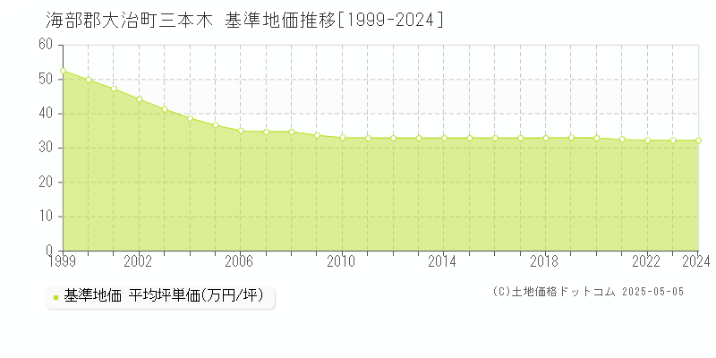 海部郡大治町三本木の基準地価推移グラフ 