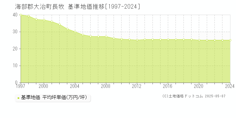 長牧(海部郡大治町)の基準地価推移グラフ(坪単価)[1997-2024年]