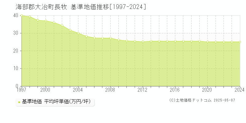 海部郡大治町長牧の基準地価推移グラフ 