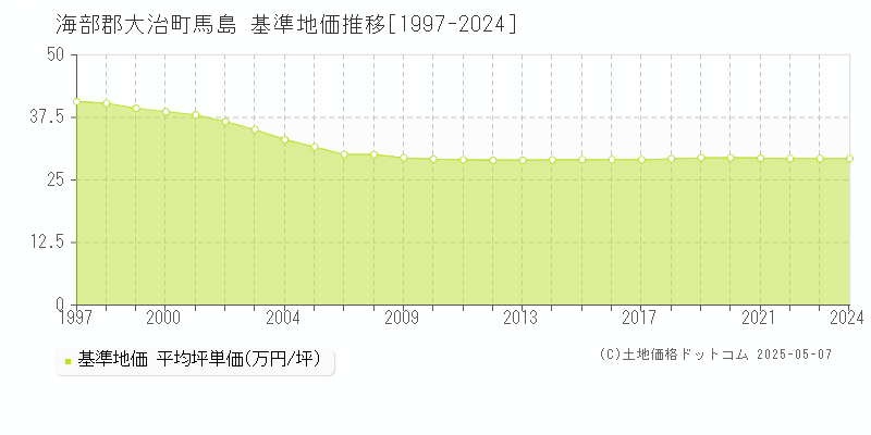 馬島(海部郡大治町)の基準地価推移グラフ(坪単価)[1997-2024年]