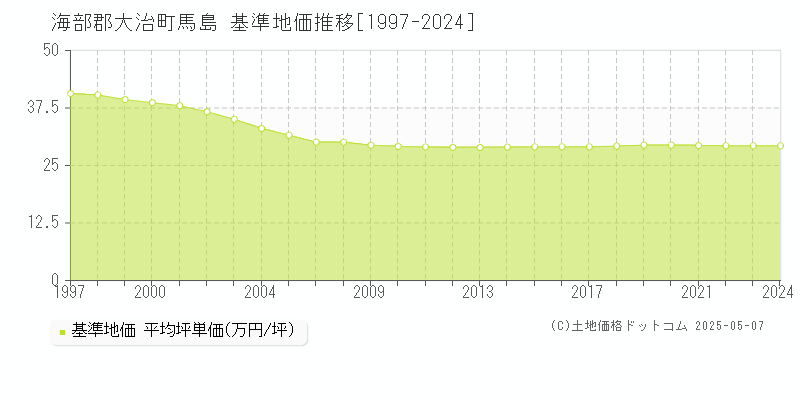 海部郡大治町馬島の基準地価推移グラフ 