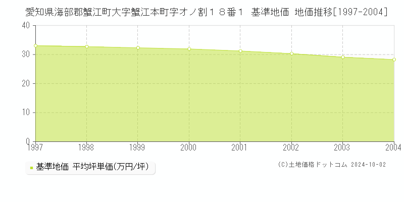 愛知県海部郡蟹江町大字蟹江本町字オノ割１８番１ 基準地価 地価推移[1997-2004]