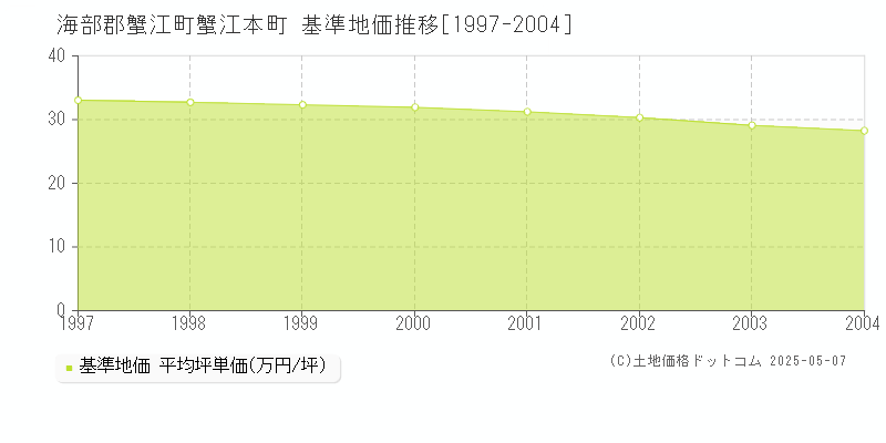蟹江本町(海部郡蟹江町)の基準地価推移グラフ(坪単価)[1997-2004年]