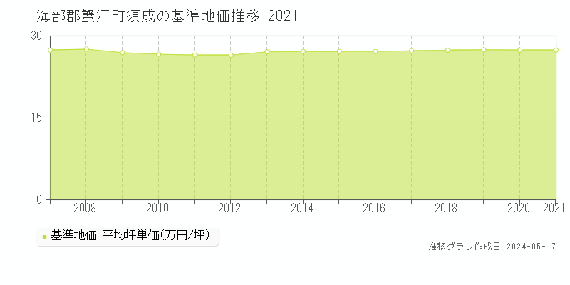 海部郡蟹江町須成の基準地価推移グラフ 