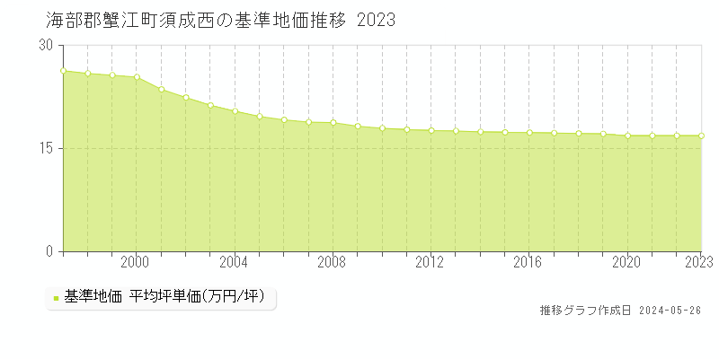 海部郡蟹江町須成西の基準地価推移グラフ 