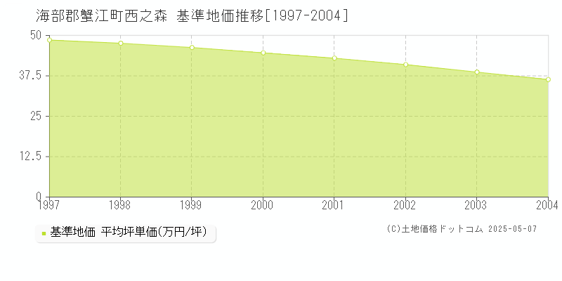 西之森(海部郡蟹江町)の基準地価推移グラフ(坪単価)[1997-2004年]