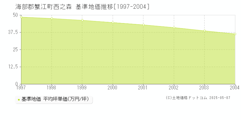 海部郡蟹江町西之森の基準地価推移グラフ 