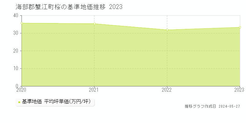 海部郡蟹江町桜の基準地価推移グラフ 