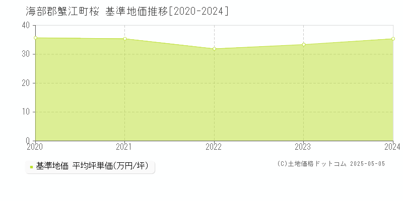桜(海部郡蟹江町)の基準地価推移グラフ(坪単価)[2020-2024年]
