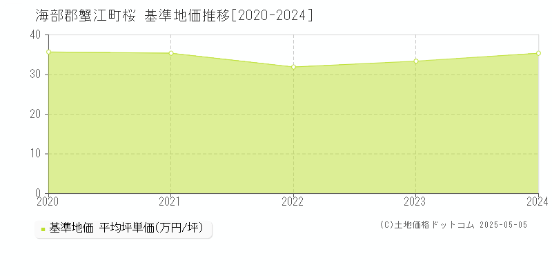 海部郡蟹江町桜の基準地価推移グラフ 