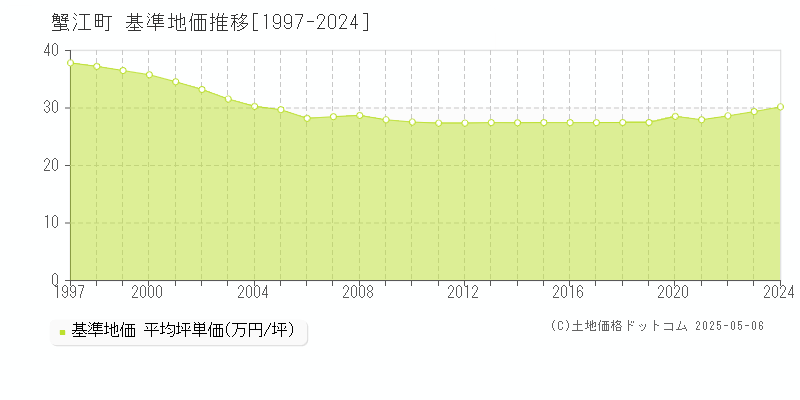 蟹江町(愛知県)の基準地価推移グラフ(坪単価)[1997-2024年]