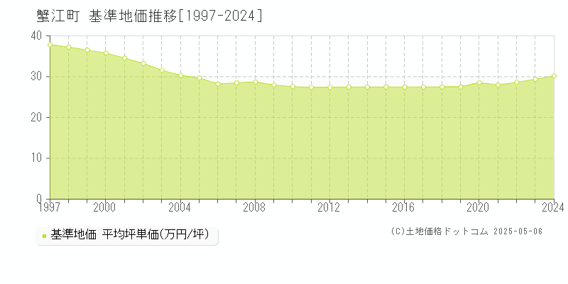 海部郡蟹江町全域の基準地価推移グラフ 