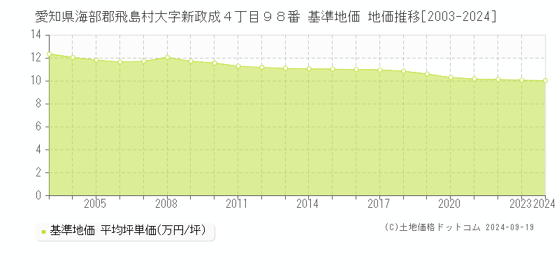 愛知県海部郡飛島村大字新政成４丁目９８番 基準地価 地価推移[2003-2024]