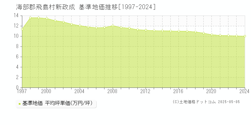 海部郡飛島村新政成の基準地価推移グラフ 