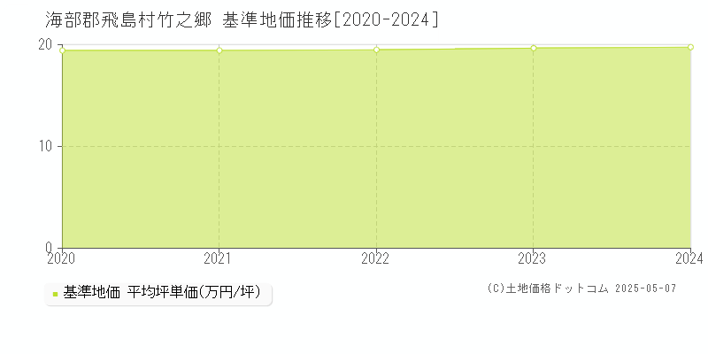 竹之郷(海部郡飛島村)の基準地価推移グラフ(坪単価)[2020-2024年]