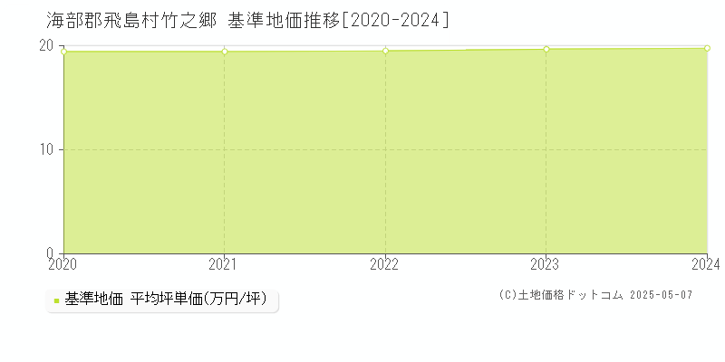 海部郡飛島村竹之郷の基準地価推移グラフ 