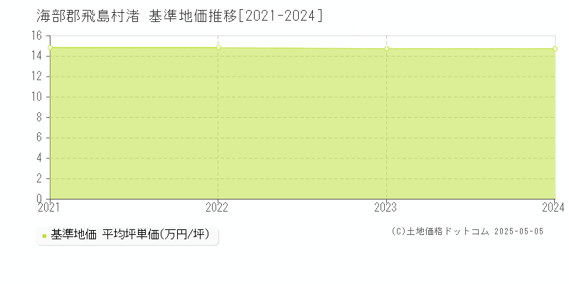 渚(海部郡飛島村)の基準地価推移グラフ(坪単価)[2021-2024年]