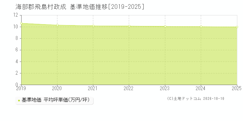 海部郡飛島村政成の基準地価推移グラフ(坪単価)[2019-2025年]