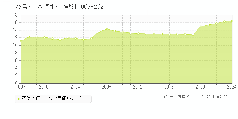 飛島村(愛知県)の基準地価推移グラフ(坪単価)[1997-2024年]