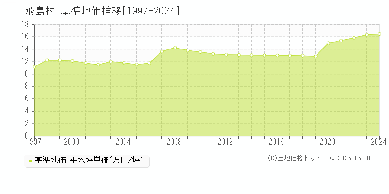 海部郡飛島村の基準地価推移グラフ 