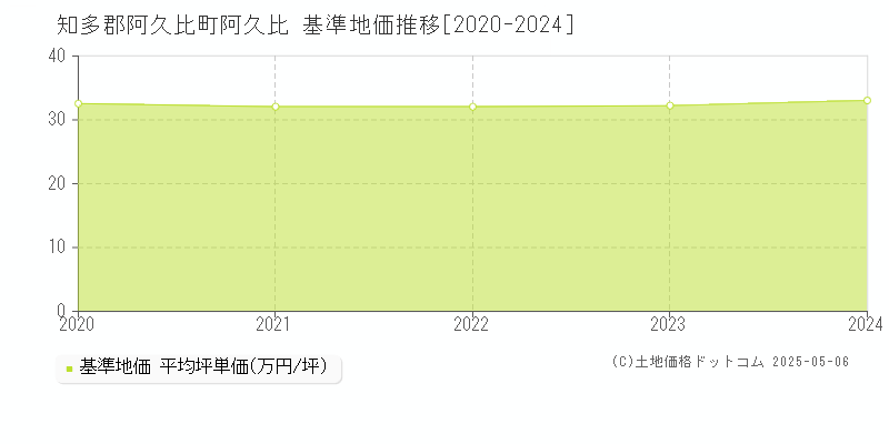 阿久比(知多郡阿久比町)の基準地価推移グラフ(坪単価)[2020-2024年]
