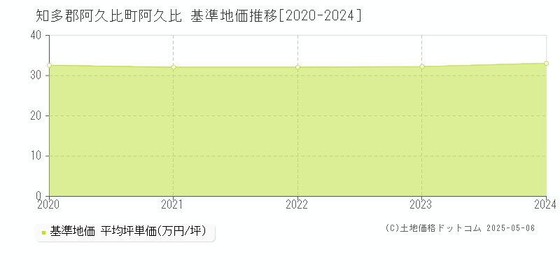 知多郡阿久比町阿久比の基準地価推移グラフ 