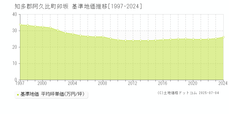 卯坂(知多郡阿久比町)の基準地価推移グラフ(坪単価)[1997-2024年]