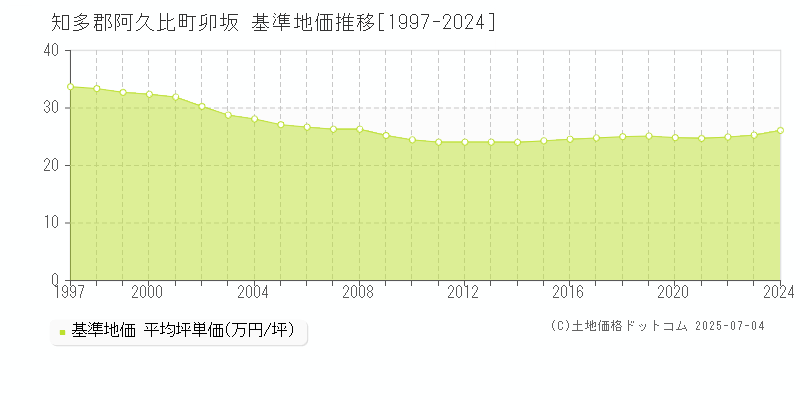 知多郡阿久比町卯坂の基準地価推移グラフ 