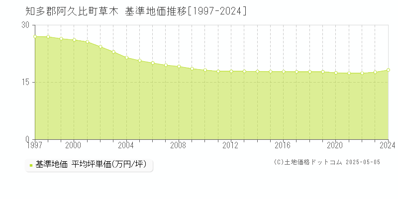 草木(知多郡阿久比町)の基準地価推移グラフ(坪単価)[1997-2024年]