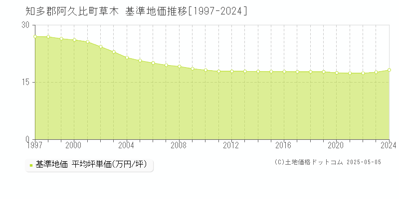 知多郡阿久比町草木の基準地価推移グラフ 