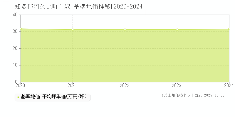 白沢(知多郡阿久比町)の基準地価推移グラフ(坪単価)[2020-2024年]