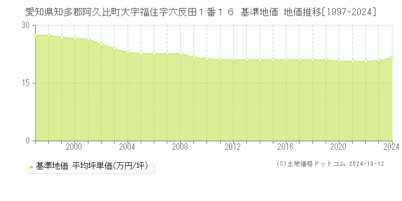 愛知県知多郡阿久比町大字福住字六反田１番１６ 基準地価 地価推移[1997-2024]